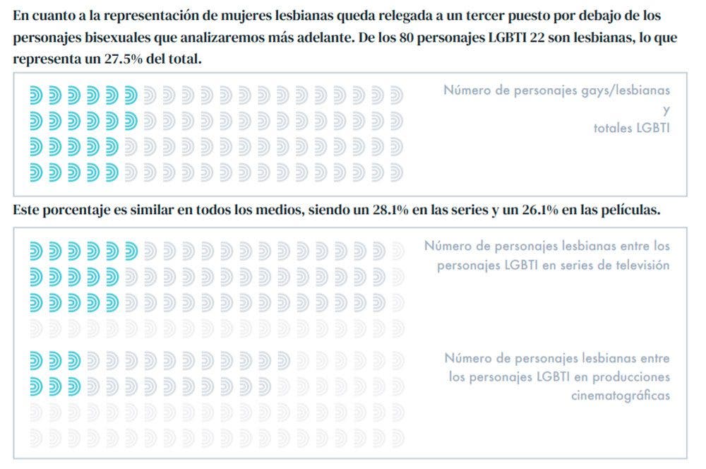 Gráfico de ODA de representación lésbica